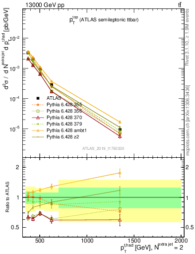 Plot of top.pt in 13000 GeV pp collisions