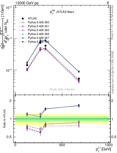 Plot of top.pt in 13000 GeV pp collisions