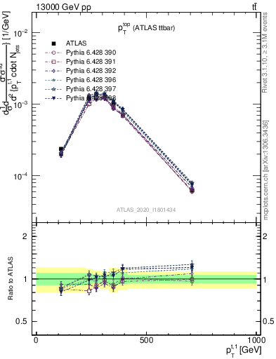 Plot of top.pt in 13000 GeV pp collisions