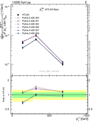 Plot of top.pt in 13000 GeV pp collisions