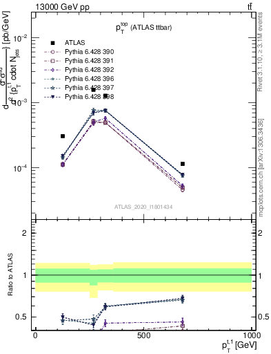 Plot of top.pt in 13000 GeV pp collisions