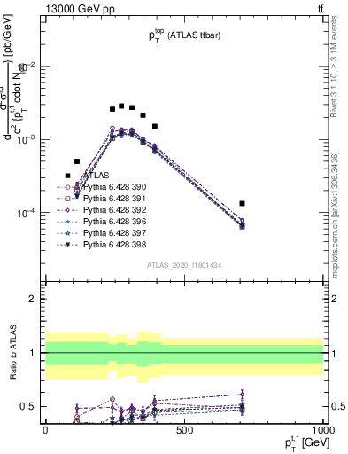 Plot of top.pt in 13000 GeV pp collisions