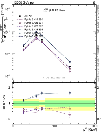 Plot of top.pt in 13000 GeV pp collisions