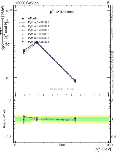 Plot of top.pt in 13000 GeV pp collisions