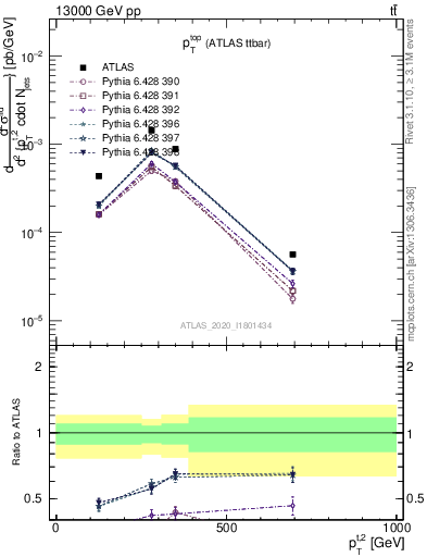 Plot of top.pt in 13000 GeV pp collisions