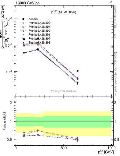 Plot of top.pt in 13000 GeV pp collisions