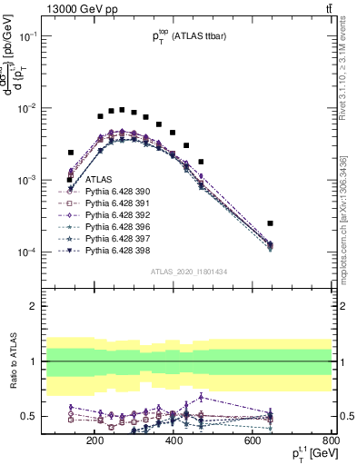 Plot of top.pt in 13000 GeV pp collisions