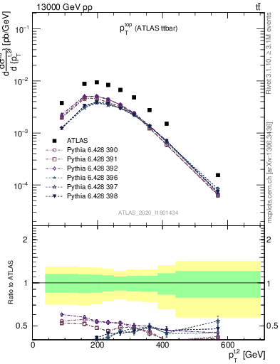 Plot of top.pt in 13000 GeV pp collisions