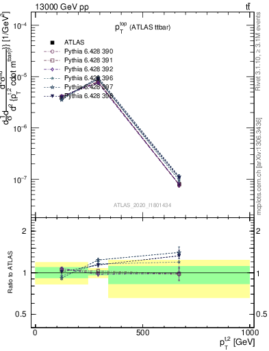 Plot of top.pt in 13000 GeV pp collisions