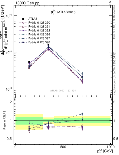 Plot of top.pt in 13000 GeV pp collisions