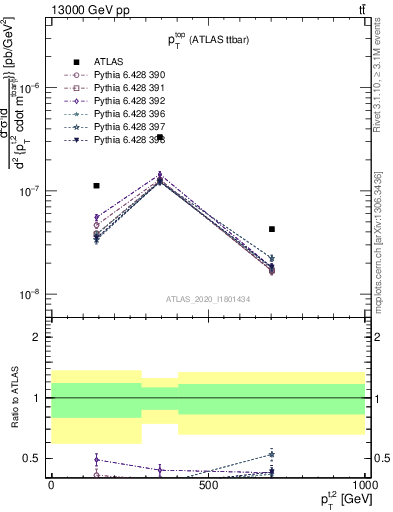 Plot of top.pt in 13000 GeV pp collisions