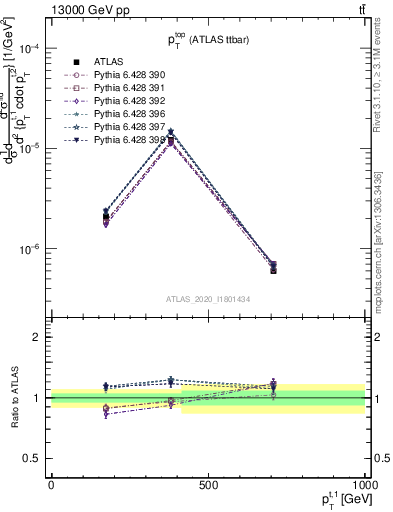 Plot of top.pt in 13000 GeV pp collisions