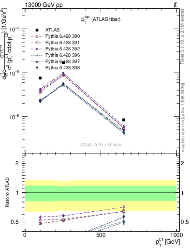 Plot of top.pt in 13000 GeV pp collisions