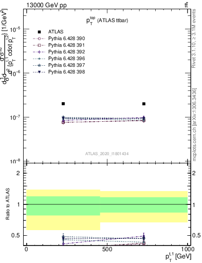 Plot of top.pt in 13000 GeV pp collisions