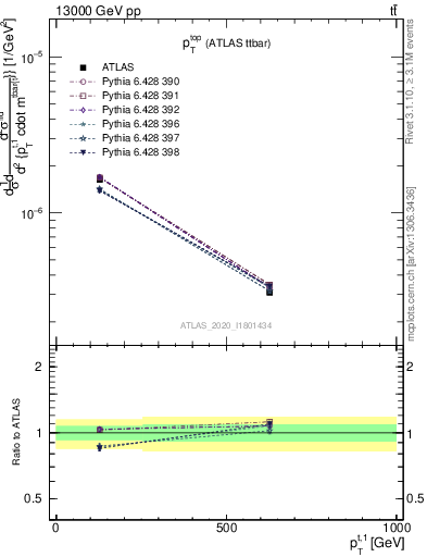 Plot of top.pt in 13000 GeV pp collisions