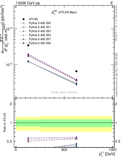 Plot of top.pt in 13000 GeV pp collisions