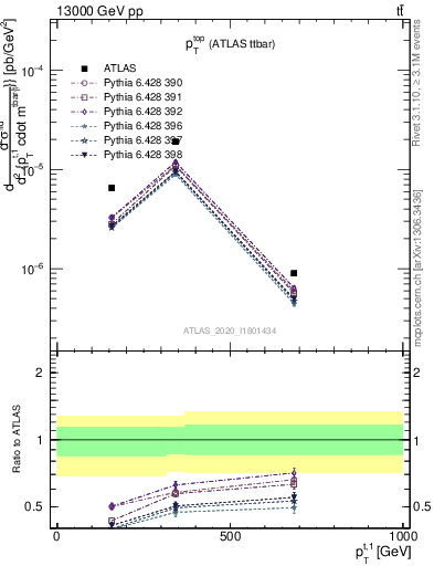 Plot of top.pt in 13000 GeV pp collisions