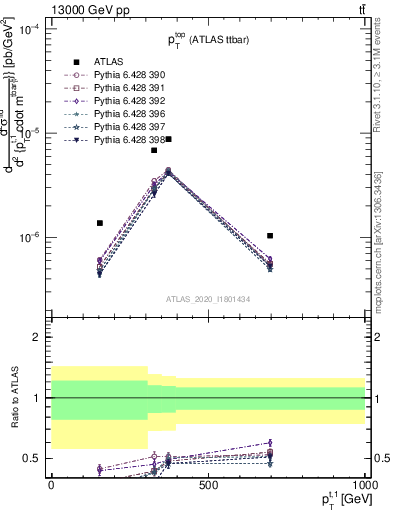 Plot of top.pt in 13000 GeV pp collisions