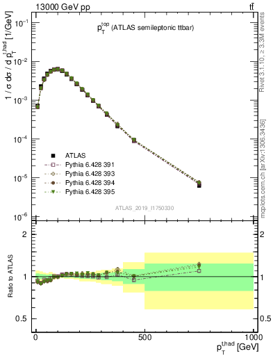 Plot of top.pt in 13000 GeV pp collisions