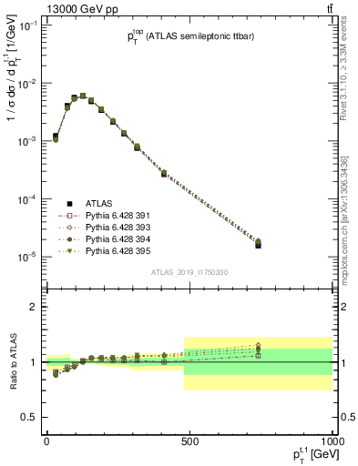 Plot of top.pt in 13000 GeV pp collisions