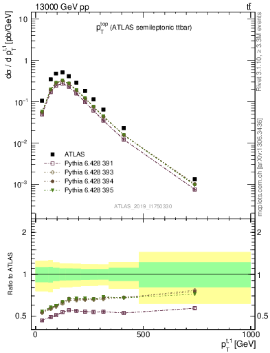 Plot of top.pt in 13000 GeV pp collisions