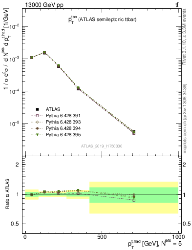 Plot of top.pt in 13000 GeV pp collisions