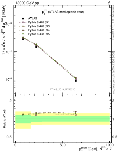 Plot of top.pt in 13000 GeV pp collisions