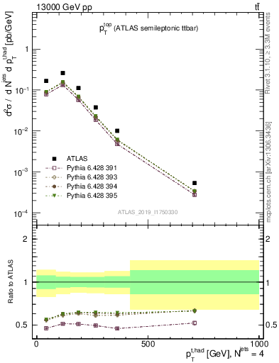 Plot of top.pt in 13000 GeV pp collisions