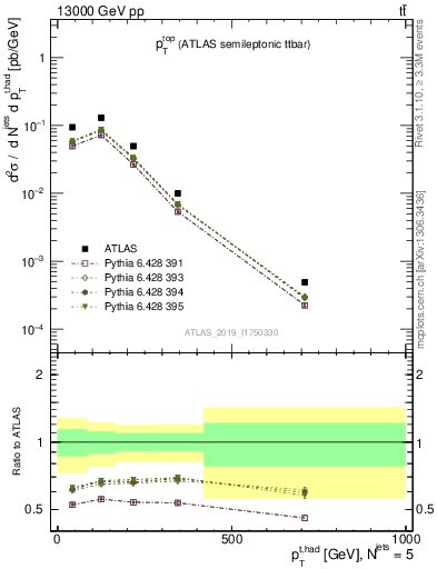 Plot of top.pt in 13000 GeV pp collisions