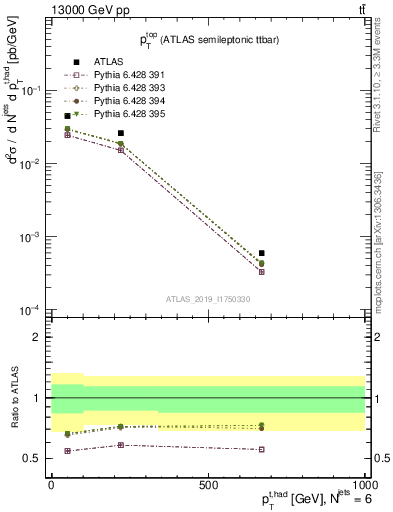 Plot of top.pt in 13000 GeV pp collisions