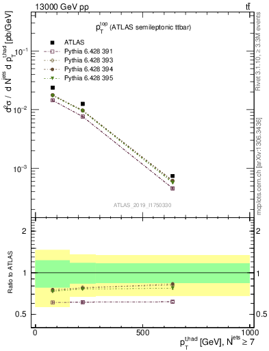 Plot of top.pt in 13000 GeV pp collisions