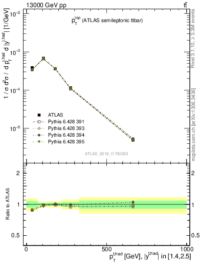 Plot of top.pt in 13000 GeV pp collisions