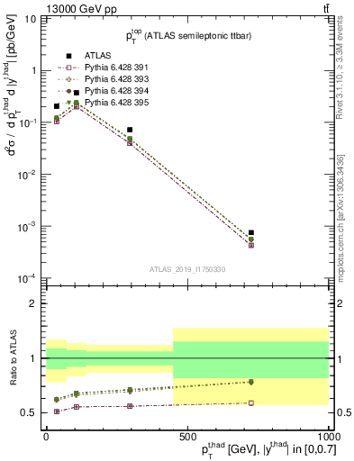 Plot of top.pt in 13000 GeV pp collisions