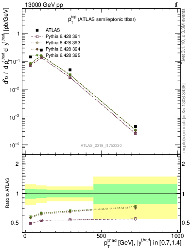 Plot of top.pt in 13000 GeV pp collisions