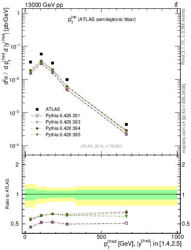 Plot of top.pt in 13000 GeV pp collisions