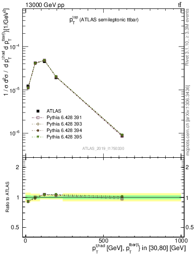 Plot of top.pt in 13000 GeV pp collisions