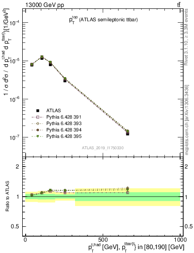 Plot of top.pt in 13000 GeV pp collisions