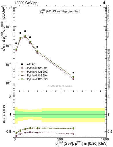 Plot of top.pt in 13000 GeV pp collisions