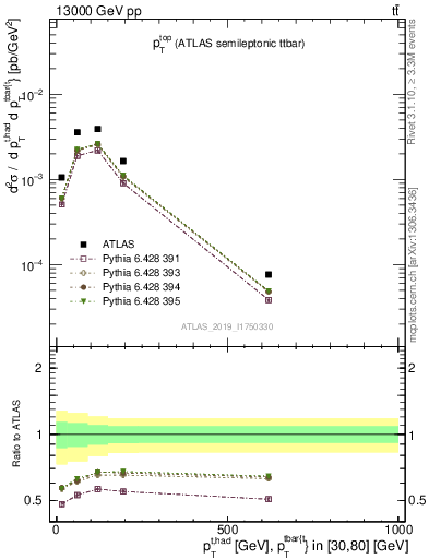 Plot of top.pt in 13000 GeV pp collisions