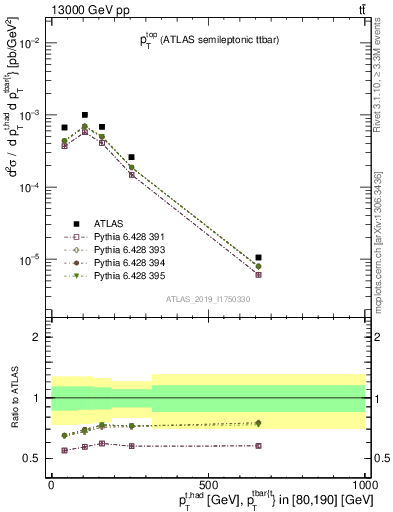 Plot of top.pt in 13000 GeV pp collisions