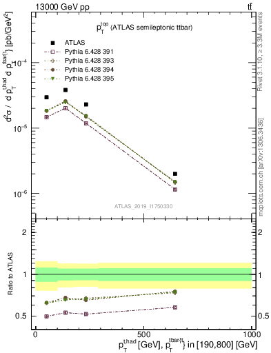 Plot of top.pt in 13000 GeV pp collisions