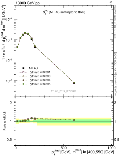 Plot of top.pt in 13000 GeV pp collisions