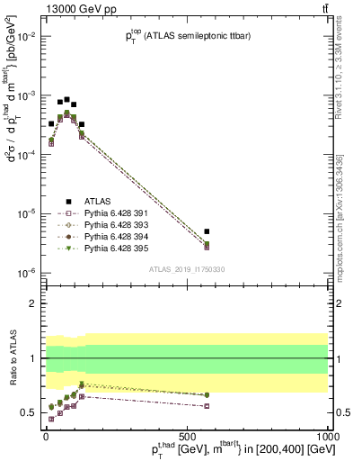 Plot of top.pt in 13000 GeV pp collisions