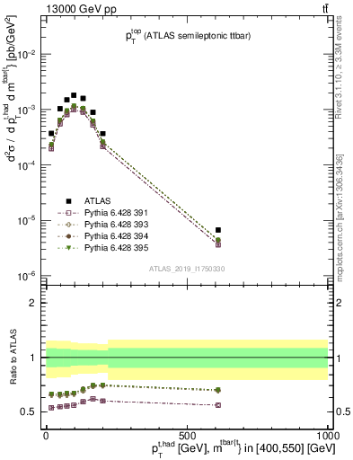 Plot of top.pt in 13000 GeV pp collisions