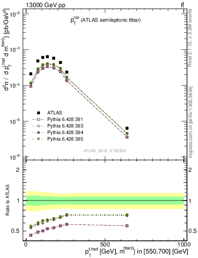 Plot of top.pt in 13000 GeV pp collisions