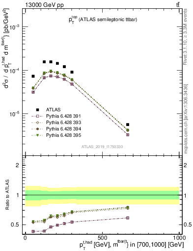 Plot of top.pt in 13000 GeV pp collisions