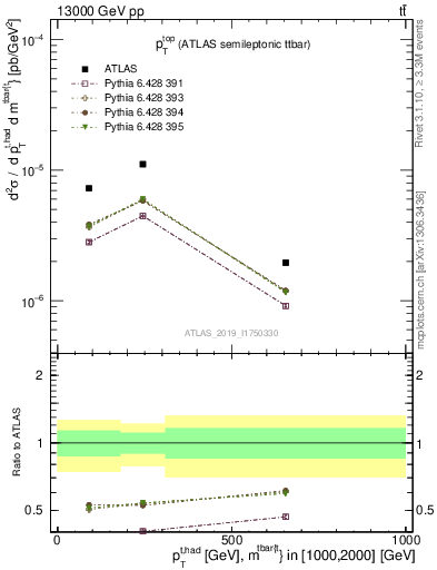 Plot of top.pt in 13000 GeV pp collisions