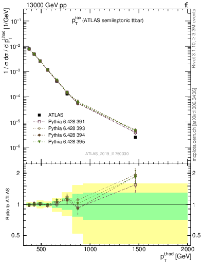 Plot of top.pt in 13000 GeV pp collisions