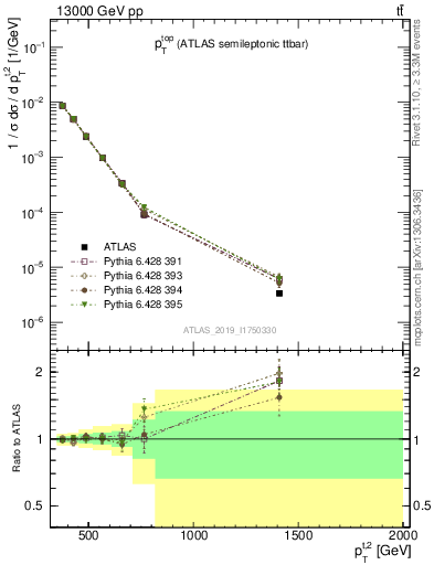 Plot of top.pt in 13000 GeV pp collisions