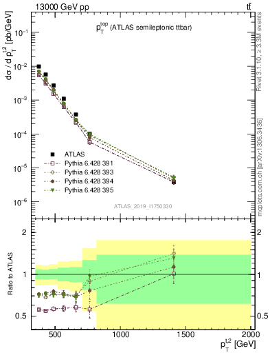 Plot of top.pt in 13000 GeV pp collisions